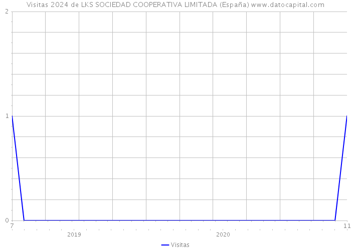 Visitas 2024 de LKS SOCIEDAD COOPERATIVA LIMITADA (España) 