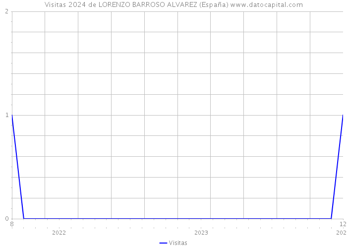 Visitas 2024 de LORENZO BARROSO ALVAREZ (España) 