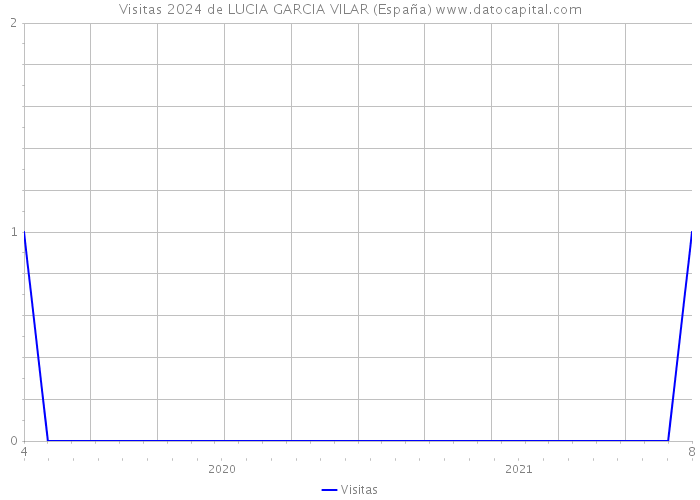 Visitas 2024 de LUCIA GARCIA VILAR (España) 