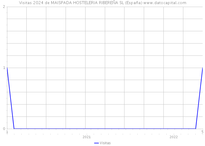 Visitas 2024 de MAISPADA HOSTELERIA RIBEREÑA SL (España) 