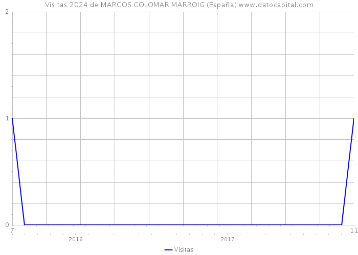 Visitas 2024 de MARCOS COLOMAR MARROIG (España) 