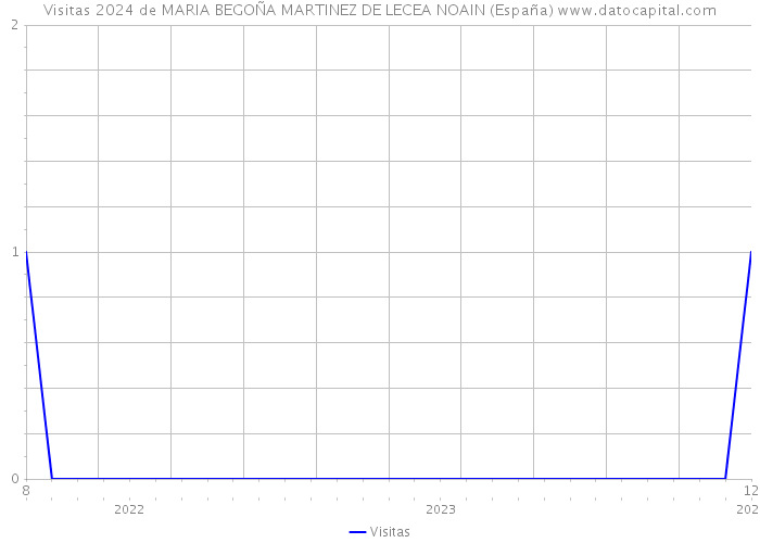 Visitas 2024 de MARIA BEGOÑA MARTINEZ DE LECEA NOAIN (España) 