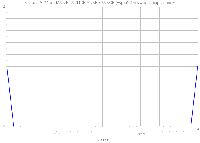 Visitas 2024 de MARIE LACLIDE ANNE FRANCE (España) 
