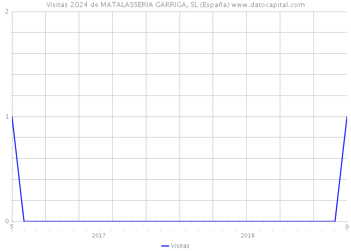 Visitas 2024 de MATALASSERIA GARRIGA, SL (España) 