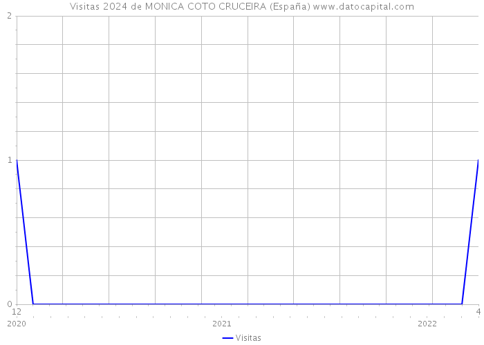 Visitas 2024 de MONICA COTO CRUCEIRA (España) 
