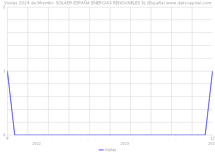 Visitas 2024 de Miembr: SOLAER ESPAÑA ENERGIAS RENOVABLES SL (España) 