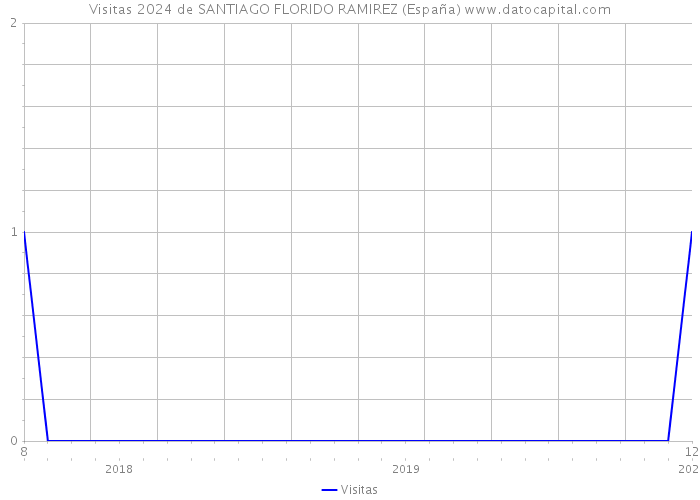 Visitas 2024 de SANTIAGO FLORIDO RAMIREZ (España) 