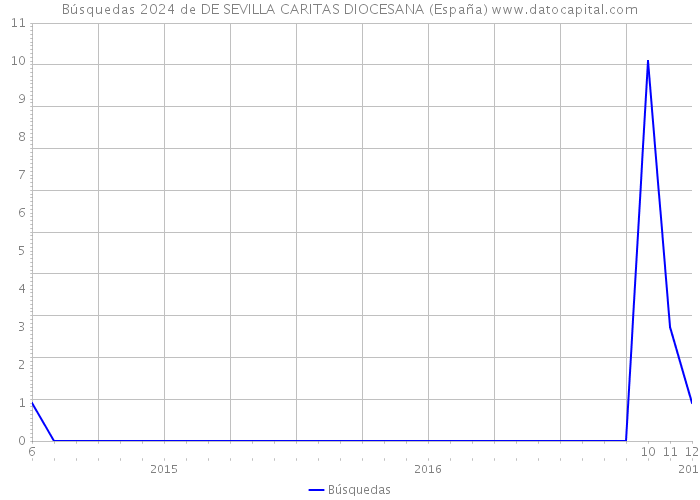 Búsquedas 2024 de DE SEVILLA CARITAS DIOCESANA (España) 