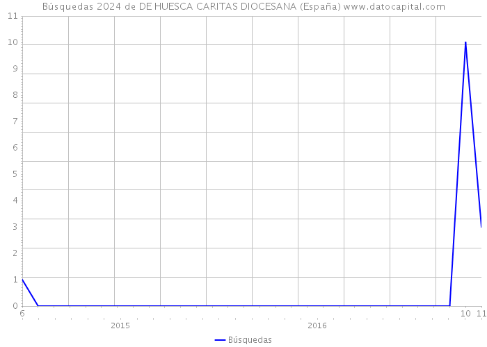 Búsquedas 2024 de DE HUESCA CARITAS DIOCESANA (España) 