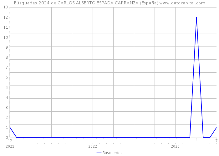 Búsquedas 2024 de CARLOS ALBERTO ESPADA CARRANZA (España) 