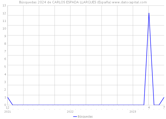 Búsquedas 2024 de CARLOS ESPADA LLARGUES (España) 