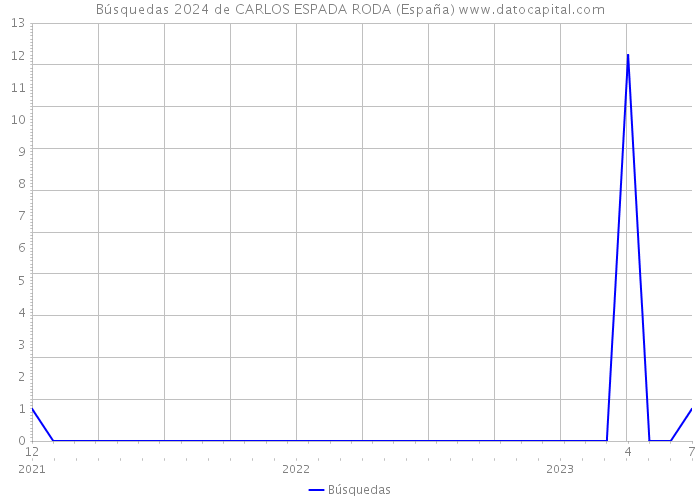 Búsquedas 2024 de CARLOS ESPADA RODA (España) 