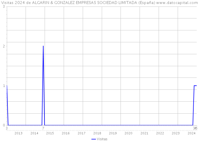 Visitas 2024 de ALGARIN & GONZALEZ EMPRESAS SOCIEDAD LIMITADA (España) 