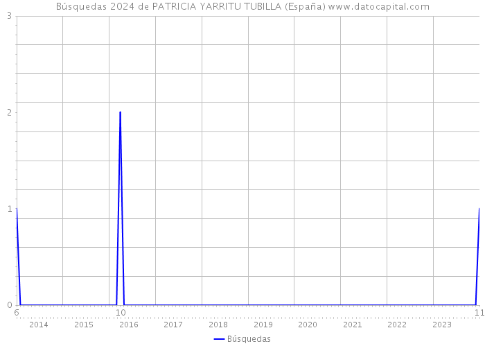 Búsquedas 2024 de PATRICIA YARRITU TUBILLA (España) 
