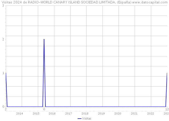 Visitas 2024 de RADIO-WORLD CANARY ISLAND SOCIEDAD LIMITADA. (España) 