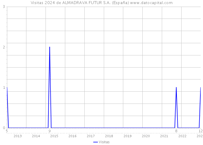Visitas 2024 de ALMADRAVA FUTUR S.A. (España) 