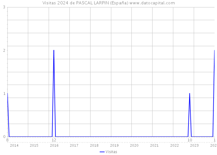 Visitas 2024 de PASCAL LARPIN (España) 