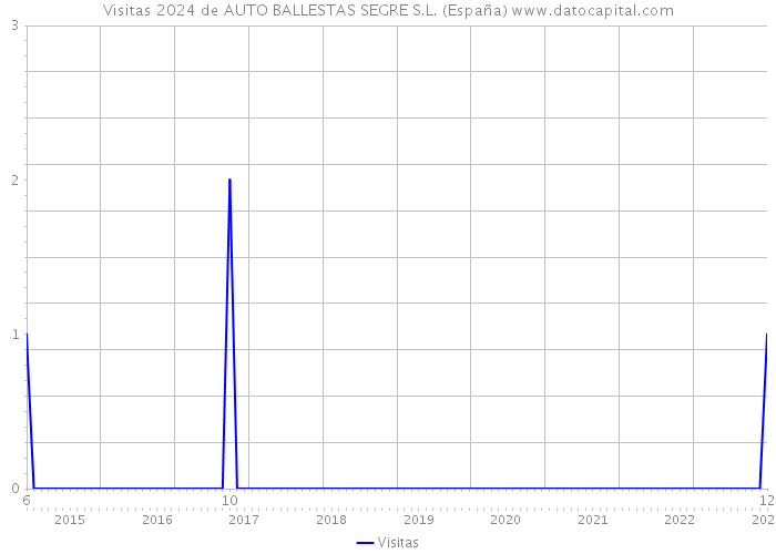 Visitas 2024 de AUTO BALLESTAS SEGRE S.L. (España) 