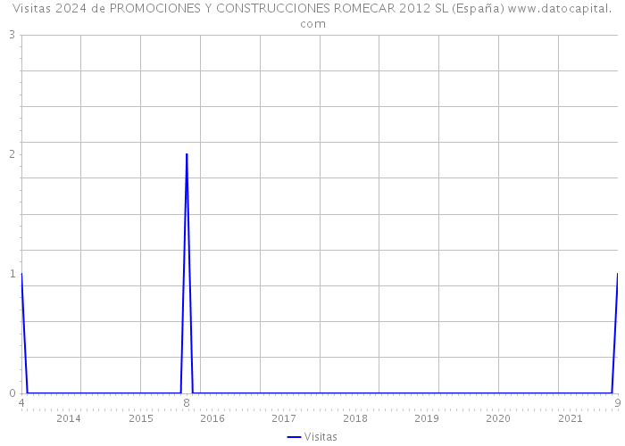 Visitas 2024 de PROMOCIONES Y CONSTRUCCIONES ROMECAR 2012 SL (España) 
