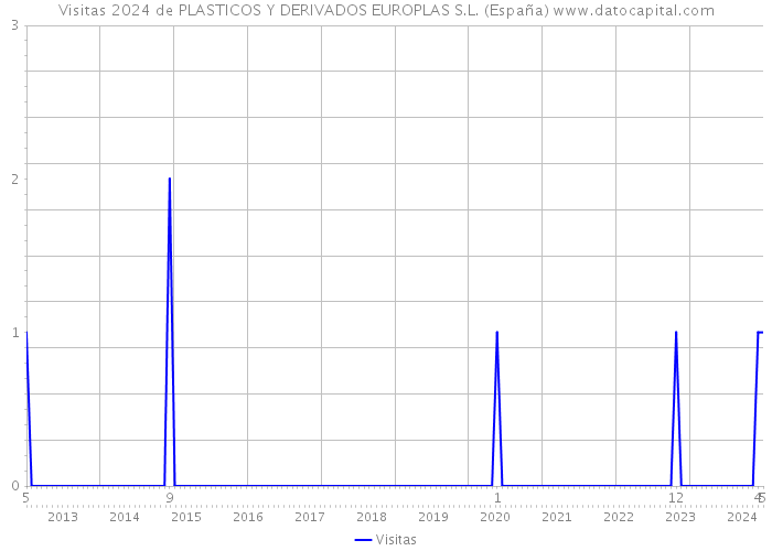 Visitas 2024 de PLASTICOS Y DERIVADOS EUROPLAS S.L. (España) 
