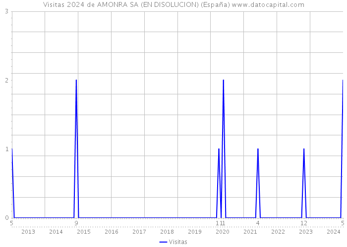 Visitas 2024 de AMONRA SA (EN DISOLUCION) (España) 