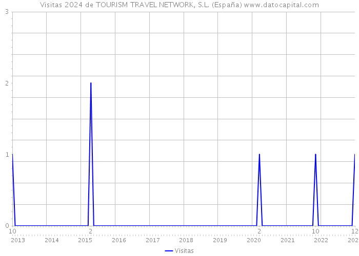 Visitas 2024 de TOURISM TRAVEL NETWORK, S.L. (España) 