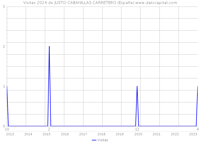 Visitas 2024 de JUSTO CABANILLAS CARRETERO (España) 