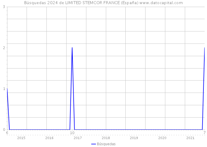 Búsquedas 2024 de LIMITED STEMCOR FRANCE (España) 