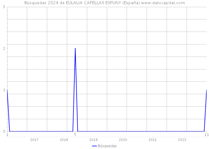Búsquedas 2024 de EULALIA CAPELLAS ESPUNY (España) 