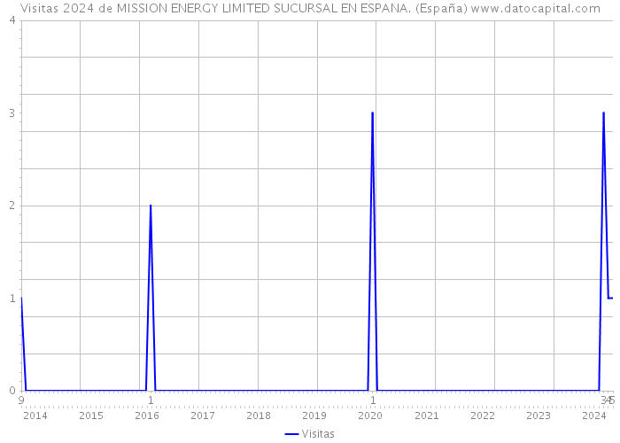 Visitas 2024 de MISSION ENERGY LIMITED SUCURSAL EN ESPANA. (España) 