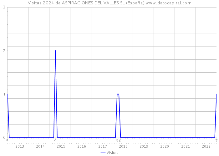Visitas 2024 de ASPIRACIONES DEL VALLES SL (España) 