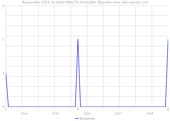 Búsquedas 2024 de JUAN RIBALTA AGUILERA (España) 