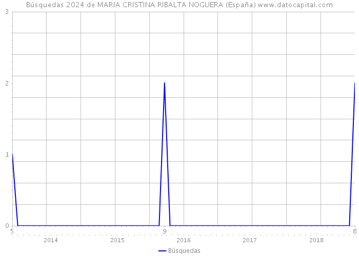 Búsquedas 2024 de MARIA CRISTINA RIBALTA NOGUERA (España) 