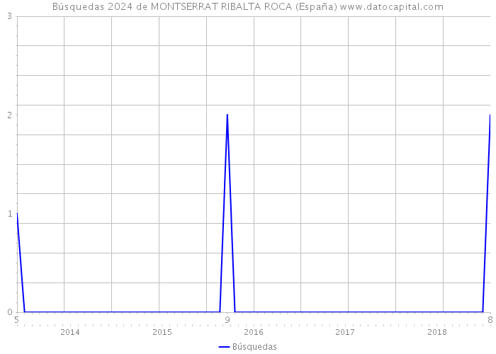 Búsquedas 2024 de MONTSERRAT RIBALTA ROCA (España) 