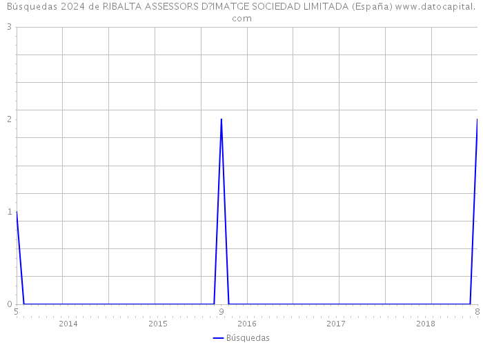 Búsquedas 2024 de RIBALTA ASSESSORS D?IMATGE SOCIEDAD LIMITADA (España) 