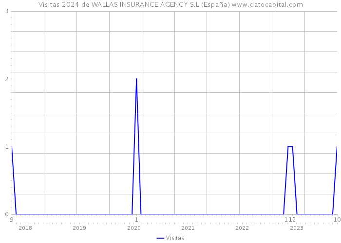 Visitas 2024 de WALLAS INSURANCE AGENCY S.L (España) 