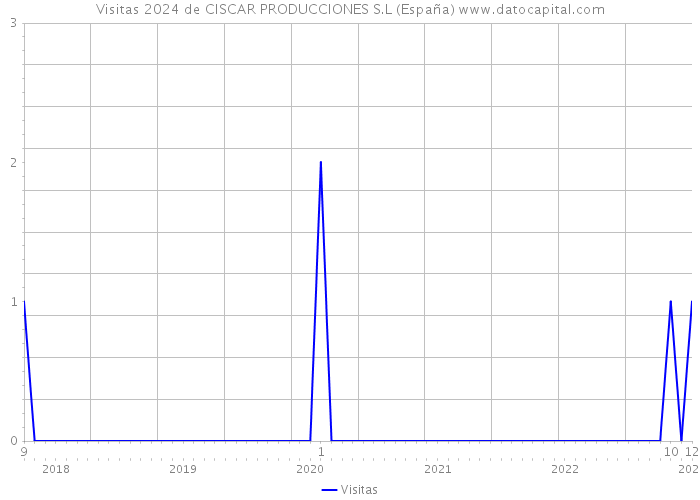 Visitas 2024 de CISCAR PRODUCCIONES S.L (España) 
