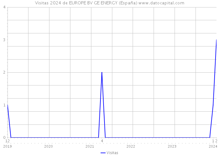 Visitas 2024 de EUROPE BV GE ENERGY (España) 