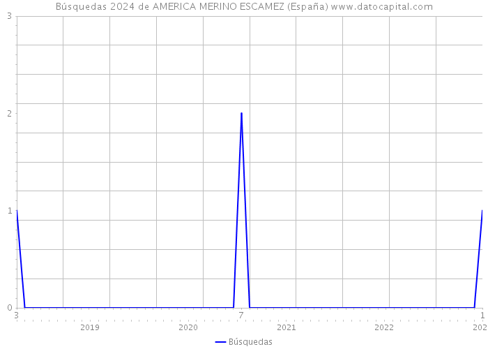 Búsquedas 2024 de AMERICA MERINO ESCAMEZ (España) 