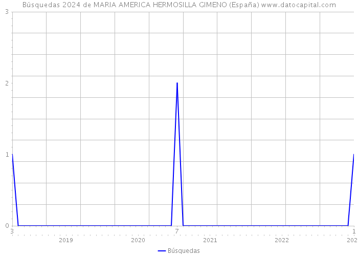 Búsquedas 2024 de MARIA AMERICA HERMOSILLA GIMENO (España) 