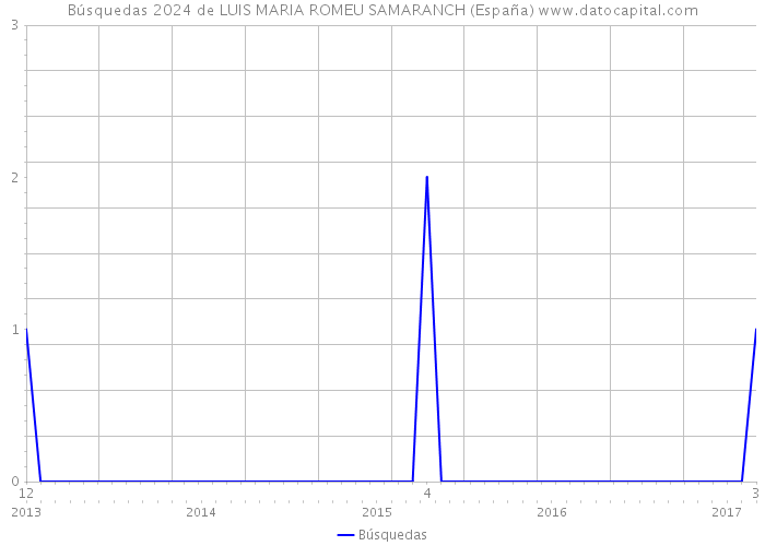 Búsquedas 2024 de LUIS MARIA ROMEU SAMARANCH (España) 