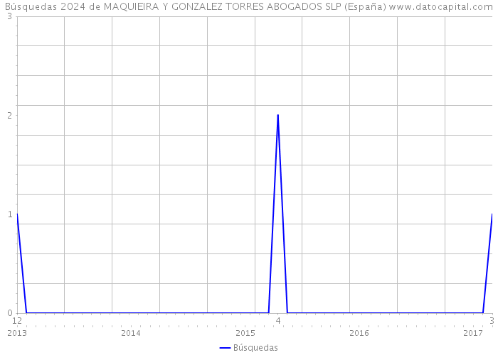 Búsquedas 2024 de MAQUIEIRA Y GONZALEZ TORRES ABOGADOS SLP (España) 
