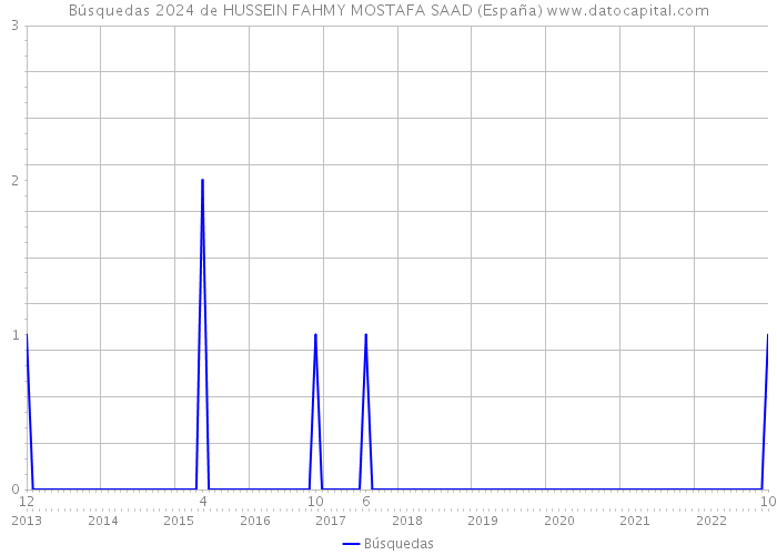 Búsquedas 2024 de HUSSEIN FAHMY MOSTAFA SAAD (España) 