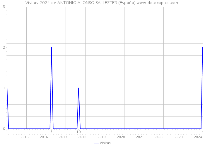 Visitas 2024 de ANTONIO ALONSO BALLESTER (España) 