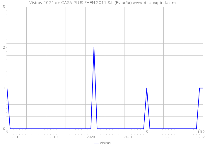 Visitas 2024 de CASA PLUS ZHEN 2011 S.L (España) 