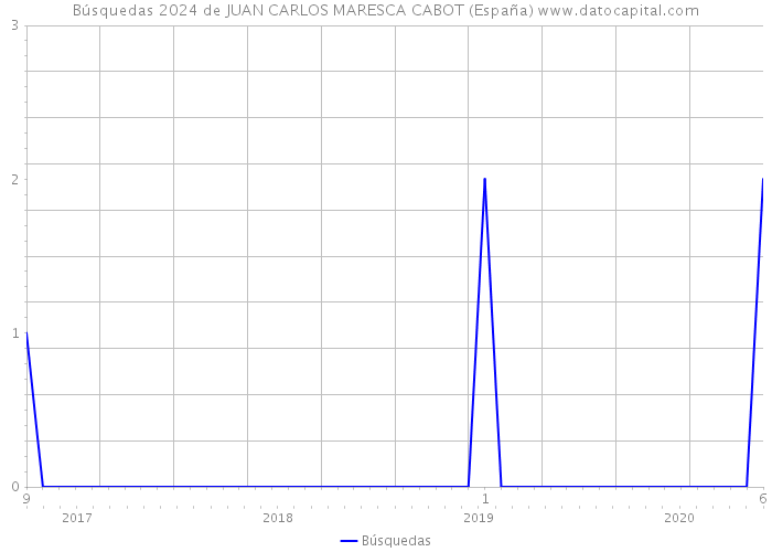 Búsquedas 2024 de JUAN CARLOS MARESCA CABOT (España) 