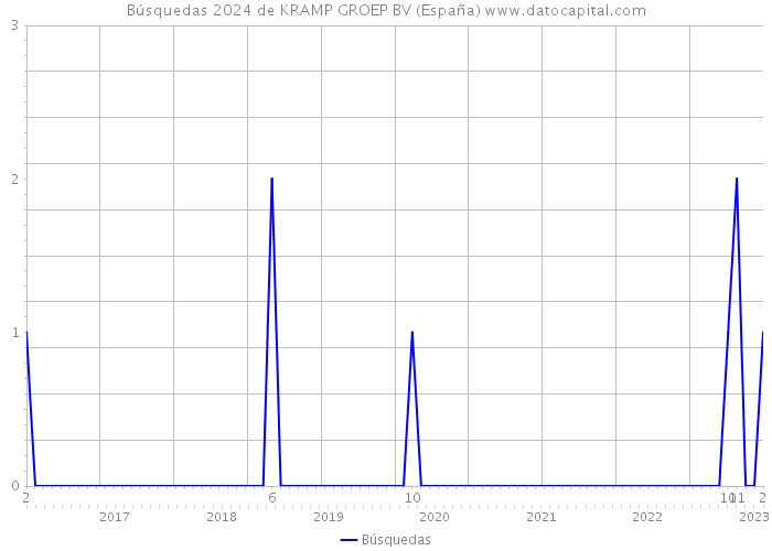 Búsquedas 2024 de KRAMP GROEP BV (España) 