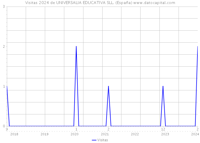 Visitas 2024 de UNIVERSALIA EDUCATIVA SLL. (España) 