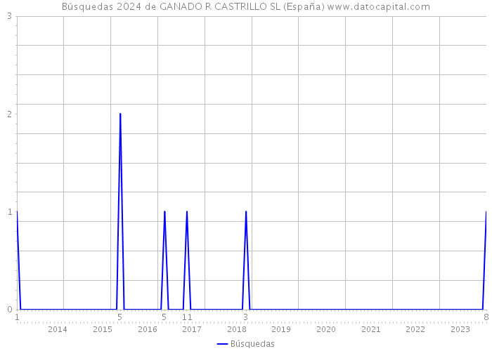 Búsquedas 2024 de GANADO R CASTRILLO SL (España) 