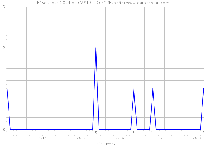 Búsquedas 2024 de CASTRILLO SC (España) 